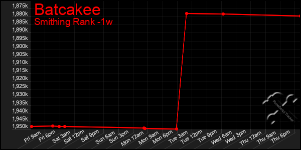 Last 7 Days Graph of Batcakee