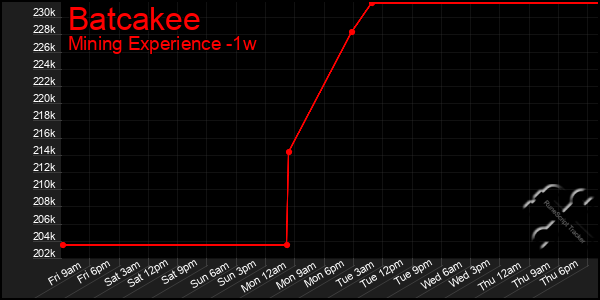 Last 7 Days Graph of Batcakee