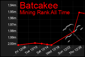 Total Graph of Batcakee