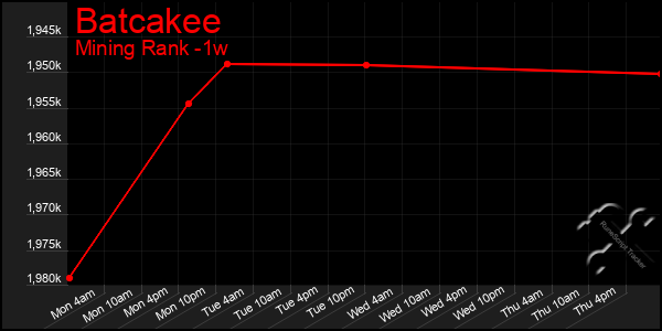 Last 7 Days Graph of Batcakee