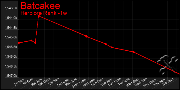 Last 7 Days Graph of Batcakee