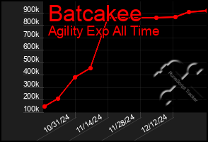 Total Graph of Batcakee