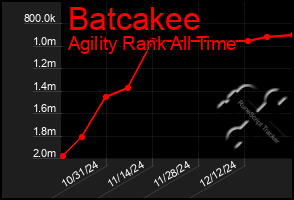 Total Graph of Batcakee