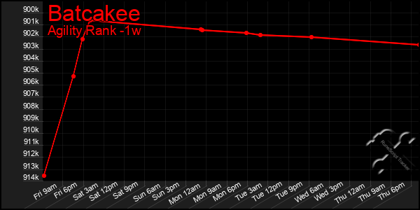 Last 7 Days Graph of Batcakee