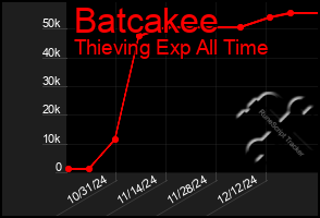 Total Graph of Batcakee