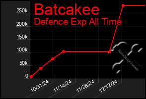 Total Graph of Batcakee