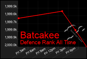 Total Graph of Batcakee