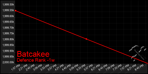 Last 7 Days Graph of Batcakee