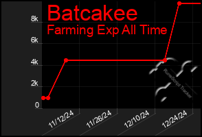 Total Graph of Batcakee