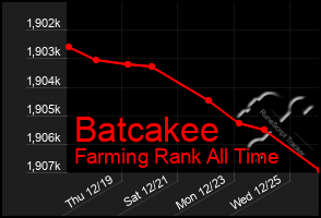 Total Graph of Batcakee