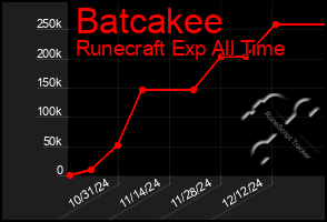 Total Graph of Batcakee