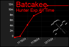 Total Graph of Batcakee