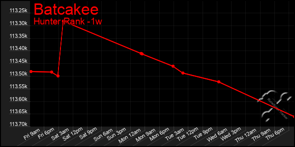 Last 7 Days Graph of Batcakee