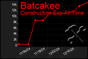 Total Graph of Batcakee