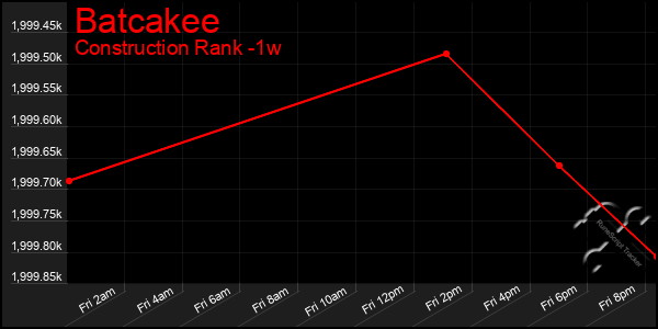 Last 7 Days Graph of Batcakee