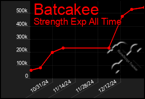 Total Graph of Batcakee