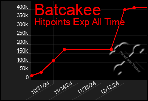 Total Graph of Batcakee