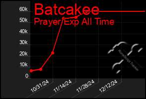 Total Graph of Batcakee