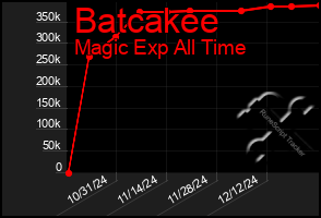 Total Graph of Batcakee