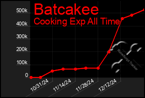 Total Graph of Batcakee