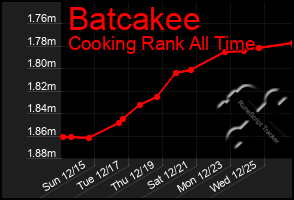 Total Graph of Batcakee