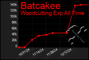 Total Graph of Batcakee