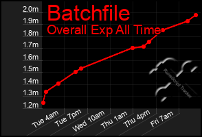 Total Graph of Batchfile