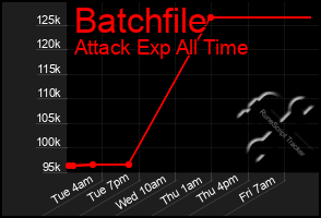 Total Graph of Batchfile