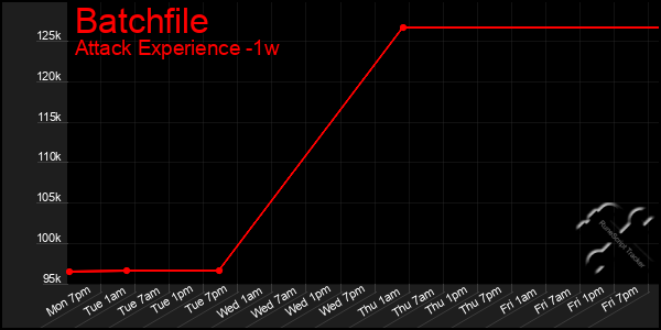 Last 7 Days Graph of Batchfile