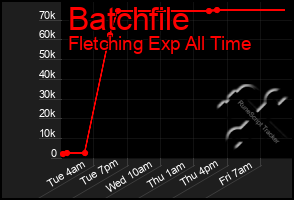 Total Graph of Batchfile