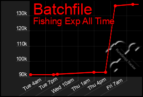 Total Graph of Batchfile