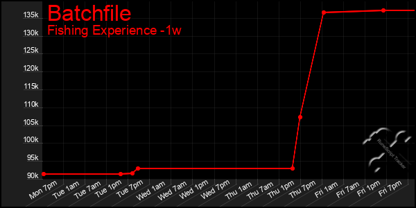 Last 7 Days Graph of Batchfile