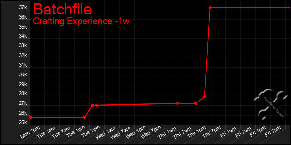 Last 7 Days Graph of Batchfile