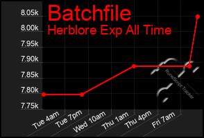 Total Graph of Batchfile