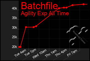 Total Graph of Batchfile
