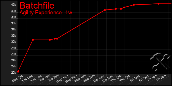 Last 7 Days Graph of Batchfile