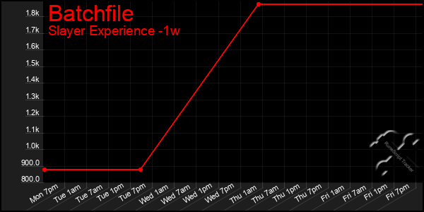 Last 7 Days Graph of Batchfile
