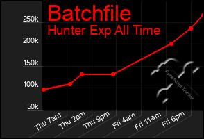 Total Graph of Batchfile