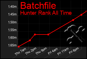 Total Graph of Batchfile