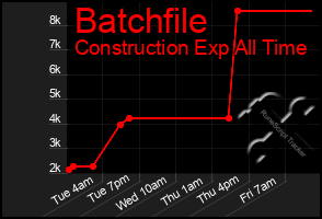 Total Graph of Batchfile