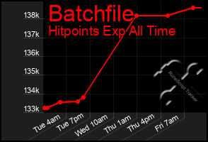 Total Graph of Batchfile