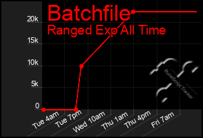 Total Graph of Batchfile