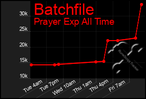 Total Graph of Batchfile