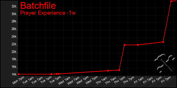 Last 7 Days Graph of Batchfile