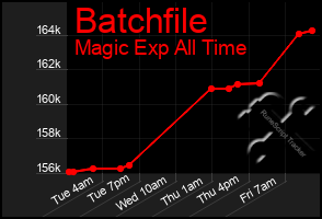 Total Graph of Batchfile