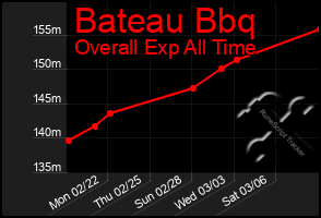 Total Graph of Bateau Bbq