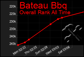 Total Graph of Bateau Bbq