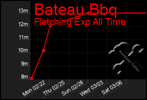 Total Graph of Bateau Bbq