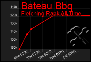 Total Graph of Bateau Bbq