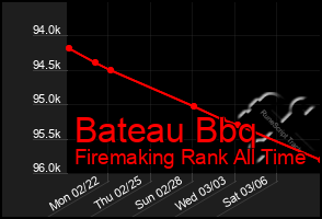 Total Graph of Bateau Bbq